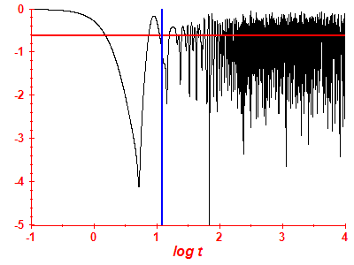 Survival probability log